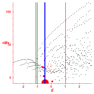 Peres lattice <M>